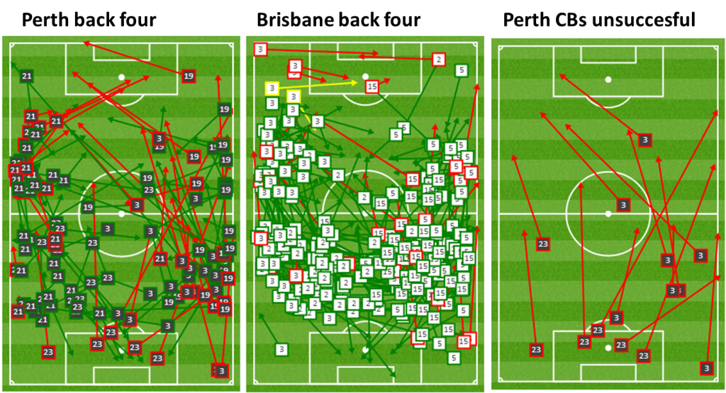 Perth's defenders went long often, while Brisbane's back four played safe, sideways passes.