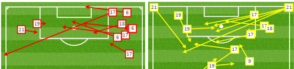 There is no publicly available data to show corners, but the amount of 'key passes' (right image) shows the Wanderers bias to that flank