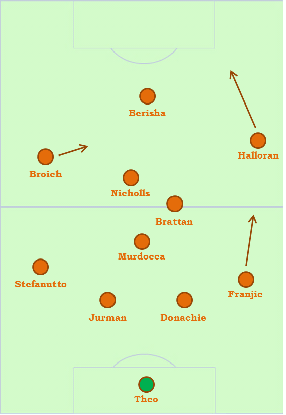 A probable starting line-up - Nicholls pushes forward, meaning the midfield appears more like a flat bank of four