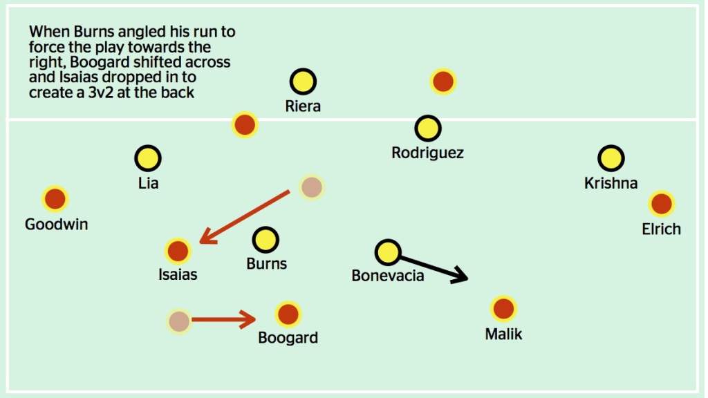 Sometimes, Adelaide changed their positional structure to try and play out around Wellington's first line of defence