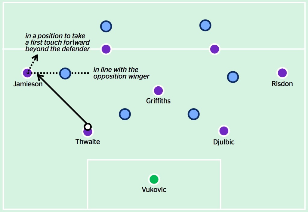 When Perth are playing out, the full-back positions himself high and wide, in line with the opposition winger