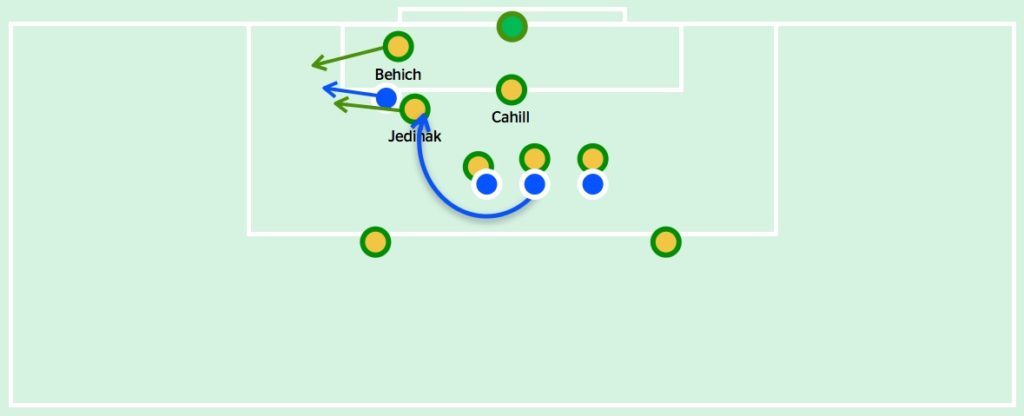 As the low cross from the corner comes in, Behich moves out of his zone to try and intercept the ball. Coupled with Jedinak's man-marking, it leaves the near-post zone vacant, allowing Fadhel to get away from his man-marker and score