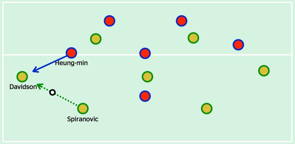 Son positioned himself narrow to allow the pass to Davidson, but then closed down the left-back quickly when he received the ball