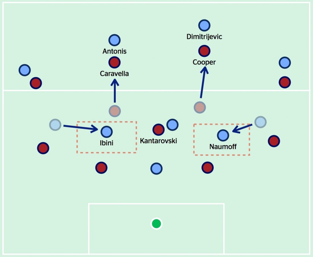 Caravella and Cooper pushed up onto Antonis and Dimitrijevic, leaving Kantarovski - already occupied by Brosque - vulnerable to being overloaded by Ibini and Naumoff moving inside
