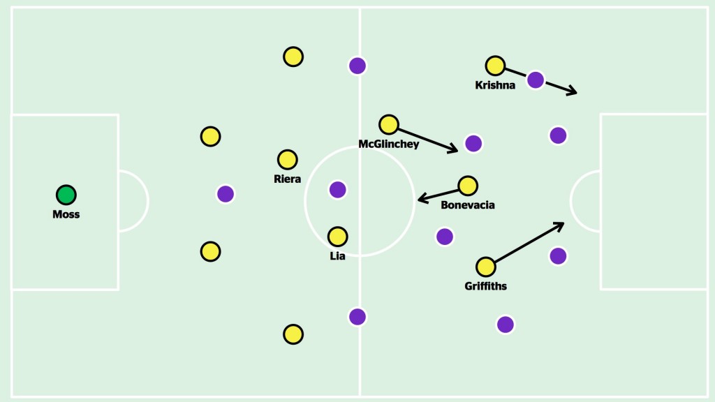 Against Perth Glory, Bonevacia and McGlinchey swapped positions so that McGlinchey could move forward from a deep position to find space between the lines
