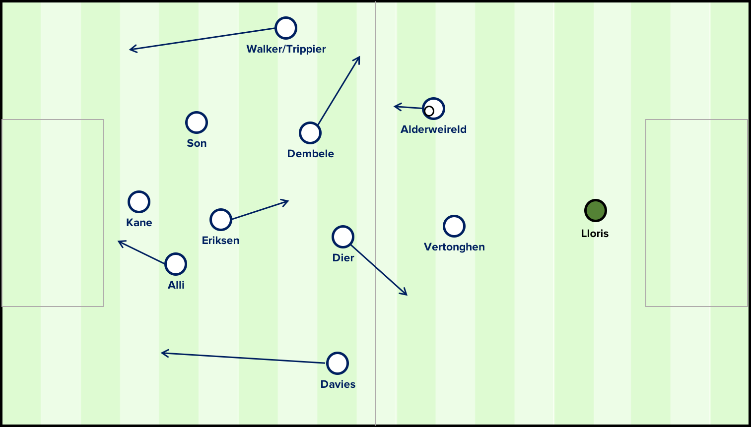 Spurs structure in possession and preparation for counterpressing