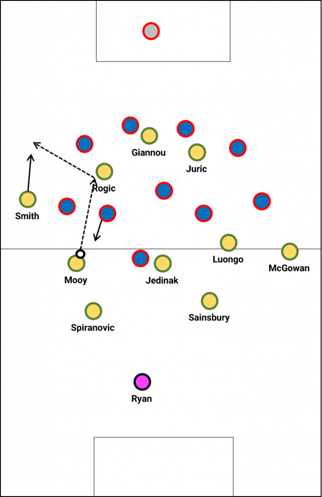 Japan's shift to a 5-chain in midfield opened up space between the lines when a midfielder stepped forward to press