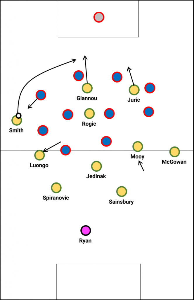 One method of creating chances involved the full-backs delivering early, low crosses